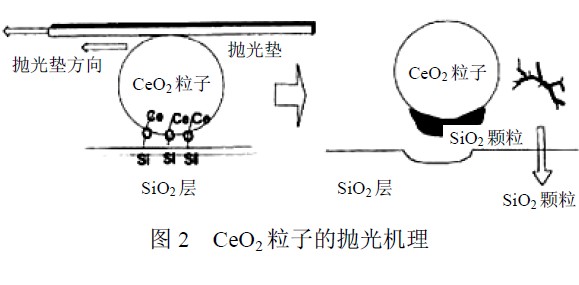 拋光技術原理